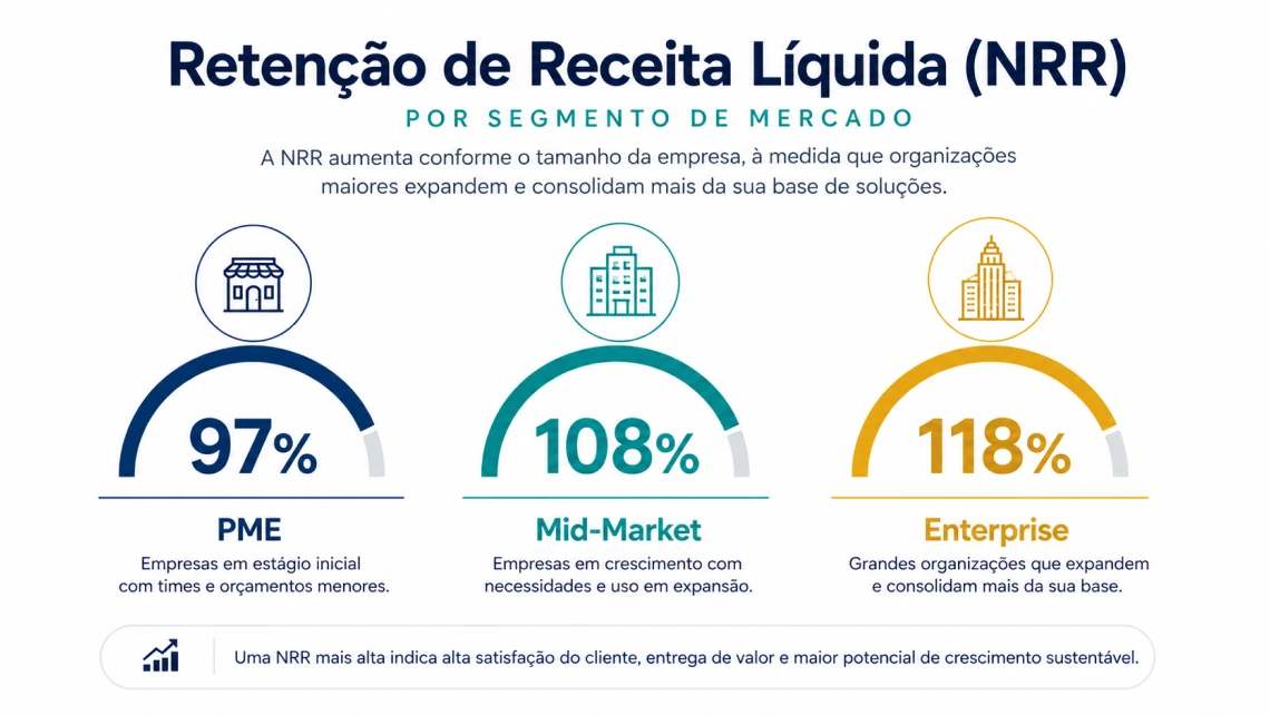 Infográfico de Net Revenue Retention (NRR) mostrando benchmarks de 97% para PME, 108% para Mid-Market e 118% para Enterprise.