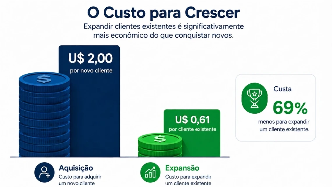 Gráfico corporativo comparando o custo de R$ 2,00 para adquirir um novo cliente contra R$ 0,61 para expandir um cliente existente via Customer Success.