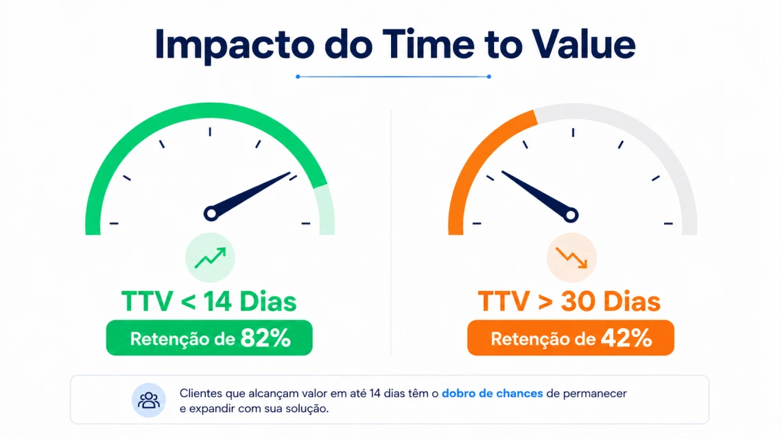 Infográfico B2B mostrando que um Time to Value menor que 14 dias gera 82% de retenção, enquanto um TTV maior que 30 dias derruba a retenção para 42%.