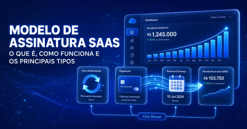 Dashboard ilustrando o modelo de assinatura SaaS com ciclo de cobrança recorrente