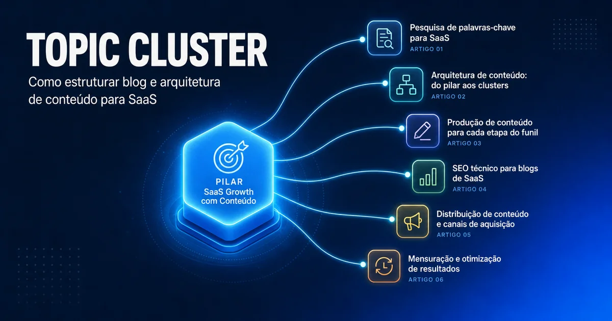 Diagrama de topic cluster mostrando pilar de conteúdo e clusters para arquitetura de blog SaaS